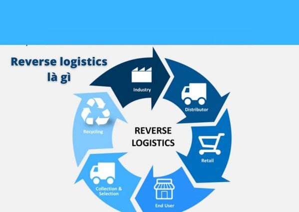 Reverse Logistics là gì