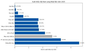 Thương Mại Việt – Nhật Lần Đầu Vượt Mốc 50 Tỷ USD