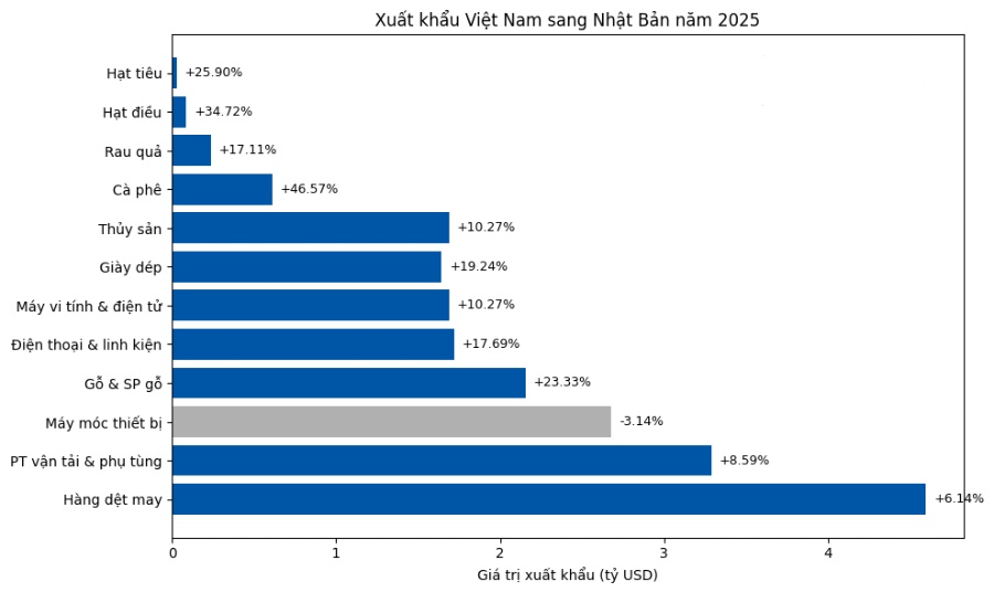 Thương Mại Việt – Nhật Lần Đầu Vượt Mốc 50 Tỷ USD